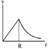 Gravitation mcq option image